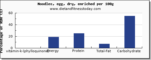 vitamin k (phylloquinone) and nutrition facts in vitamin k in egg noodles per 100g